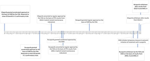 Figure 1. Timeline of FDA regulatory events for olaparib, rucaparib and niraparib for the treatment of women with ovarian cancer.Notes: ORR = overall response rate; PFS = progression-free survival; FDA = Food and Drug Administration; EMA = European Medicines Agency.