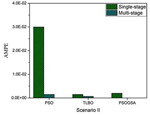 Figure 22. Absolute mean percentage error comparison among PSOGSA, PSO, and TLBO for scenario II of 40 CST elements thin plate without noise.