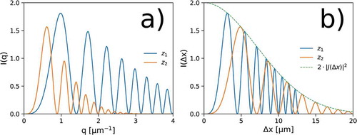 Figure 8. (a) Simulated power spectra with partially spatially coherent radiation for two different sample-detector distances. (b) The envelopes of the Talbot oscillations fit a unique master curve upon the spatial scaling