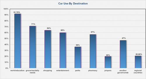 Figure 6. Most Commonly Indicated Uses and Destinations Of Car Users (Chart prepared by the author).