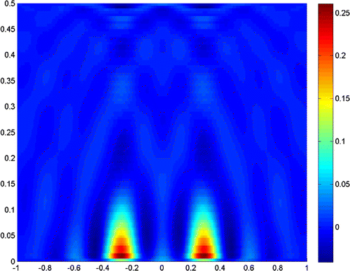 Figure 7. 2c=λ/2, b=λ/2, σ=10-6, Λ=10-6.