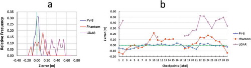 Figure 8. (a) Frequency distribution of the error in Z for the DSM obtained with the FV-8 system, the phantom system and the official cartography obtained by LiDAR procedures. (b) Errors in Z of the 29 checkpoints for each of the cartographic products considered in this work.