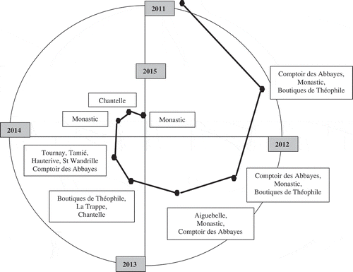 Figure 1. The progressive five years long immersion in the monastic ecosystem. Source: adapted from Rinallo (Citation2011).