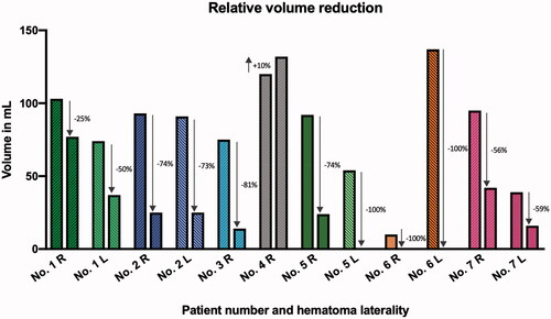 Figure 2. Hematoma volumes (in mL) are visible per patient and separated on laterality. The left bar represents the volume at time of diagnosis and right bar the volume at last follow-up except for case no. 4 in which the right bar shows the volume before surgical intervention as no CT-scan has been made during follow-up. The percentage between the bars shows the relative decrease/increase of volume from time of diagnosis till last follow-up.