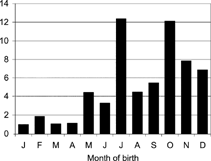 FIG. 1Kaplan-Meier survival plots by season of birth. Data are for 1103 deaths from 3,162 births (Jan–Jun); lower (solid) line = hungry season births (Jul–Dec). (Reproduced with permission from the International Journal of Epidemiology)