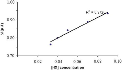 Figure 5. The calibration curve of the Pt/PPy-PVS-XOD electrode.