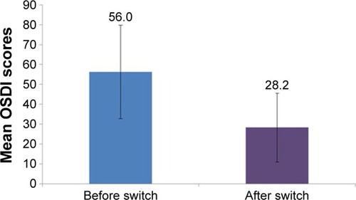 Figure 3 Mean OSDI score at baseline and follow-up visit.