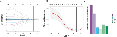 Figure 1 Clinical feature selection using LASSO binary logistic regression model. (A) Tuning parameter (λ) selection in the LASSO model used 10-fold cross-validation via minimum criteria. The AUC curve was plotted against log λ. Dotted vertical lines were drawn at the optimal values by using the minimum criteria ± 1 standard error (the 1-SE criteria). A λ value of 0.042, with log (λ) of −3.170 was chosen according to 10-fold cross-validation. (B) LASSO coefficient profiles of the 24 clinical indicators. A coefficient profile plot was produced against the log (λ) sequence. A vertical line was drawn at the value selected using 10-fold cross-validation, where optimal λ resulted in six nonzero coefficients. (C) The six selected indicators with the most discriminative value according to the best penalty parameter λ.