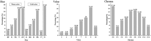 Figure 4. Hue, value and chroma preference of residents in Busan.