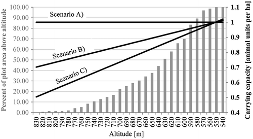 Figure 3. Hypsometric distribution of plots and height-dependent farmland quality scenarios A, B and C.