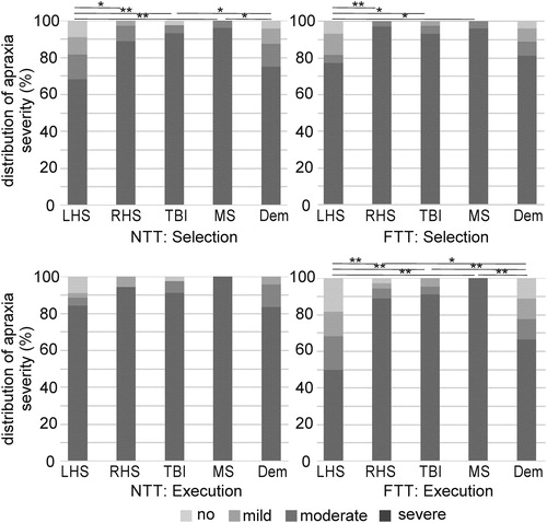 Figure 3. The figure displays the distribution of apraxia severity (no, mild, moderate, and severe apraxia) in the novel (left) and familiar tools (right) tests. The subscales selection (above) and execution (below) are shown for both tests. Apraxia severity is shown in percent per group for the distinct patient groups (patients with stroke in the left hemisphere [LHS, n = 44], stroke in the right hemisphere [RHS, n = 36], traumatic brain injury [TBI, n = 44], multiple sclerosis [MS, n = 26], dementia [Dem, n = 27]). Significant group differences are marked with stars: **p ≤ .010, *p ≤ .050.