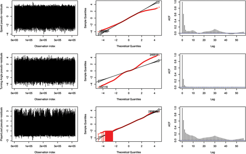 Figure A7. Pseudo-residual plots for three-state HMM fit to the training data.