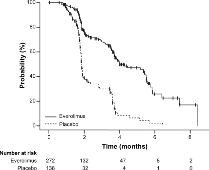 Figure 4 Kaplan–Meier estimates of progression-free survival. Reprinted from The Lancet. 372:449–456. Motzer RJ, Escudier B, Oudard S, et al. Efficacy of everolimus in advanced renal cell carcinoma: a double-blind, randomised, placebo-controlled phase III trial. Copyright © 2008, with permission from Elsevier.