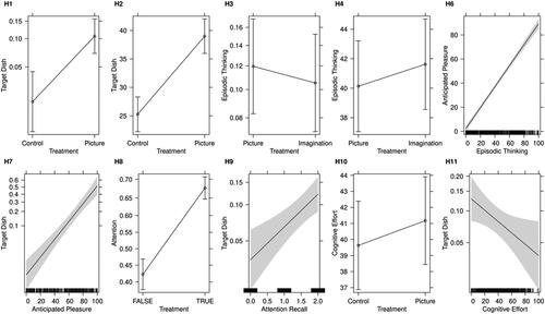 Figure 1. Effect plots for hypothesis H1 to H4 and H6 to H11.