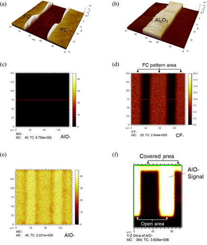 Figure 6. Results of AFM and TOF-SIMS analyses of Al2O3 AS-ALD process using FC inhibition pattern: (a) AFM image of FC inhibition pattern on Si substrate; (b) AFM image of Al2O3 pattern formed by O2 plasma lift-off process; (c) TOF-SIMS AlO– signal of FC patterns on Si substrate, (d) TOF-SIMS CF- signal of FC patterns on Si substrate, (e) TOF-SIMS AlO– signal after Al2O3 deposition, (f) TOF-SIMS depth intensity of AlO– signal in the background and FC pattern regions.