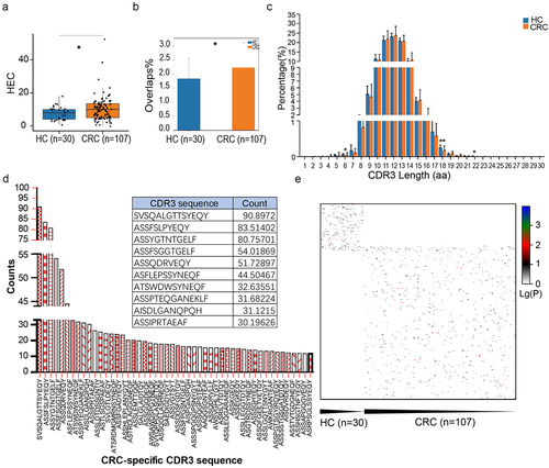 Figure 2. Specific sequence characteristics of TCR repertoires in CRC patients and HC individuals. (a) Comparison of HEC number distribution between healthy controls and CRC patients, *P < .05, **P < .01, ***P < .001, Mann–Whitney U test. (b) The overlap of clonotypes within each group, CRC and HC, *P < .05, Mann–Whitney U test. (c) TCRβ CDR3 amino acid sequence length distribution comparison. The y‐axis is the percentage of TCRβ CDR3 clone types with the corresponding CDR3 length, *P < .05, **P < .01, ***P < .001, Mann–Whitney U test. (d) CRC-specific sequence diagram. The top 50 of CRC-specific CDR3 sequences were showed in the histogram, and in the table were the highest 10 CRC-specific CDR3 sequences. (e) Heat map of CDR3 sequences in all of the samples.