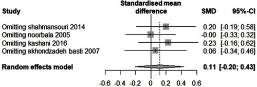 Figure S4 The sensitivity analysis of Saffron compared to fluoxetine.