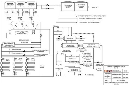 Figure 1. APR1400 Condensate system.