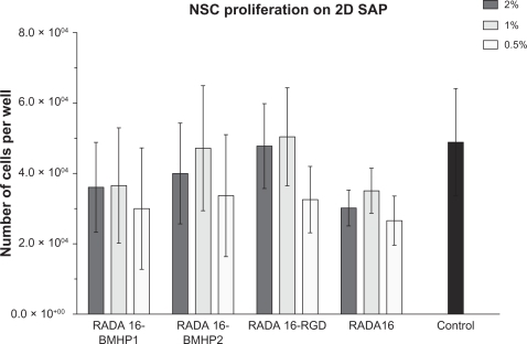 Figure 1 NSCs were grown on different functionalized biomaterial supports: RADA16-BMHP1, RADA16-BMHP2, and RADA16-RGD, and also on RADA16, at different dilutions. Control condition refers to NSCs grown on Cultrex® substrate. Proliferation was evaluated by use of the MTS assay, and results are expressed as mean ± standard error of the mean of total number of cells after 5 days in culture (n = 3).Abbreviations: 2D, two-dimensional; BMHP, bone marrow homing peptide; NSC, neural stem cell; RGD, Arg-Gly-Asp; SAP, self-assembling peptide.