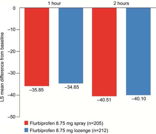 Figure 2 Reduction in sore throat pain intensity at 1 hour (STPIS PID 1h) and 2 hours (STPIS PID 2h) post-dose (PP set, n=417).