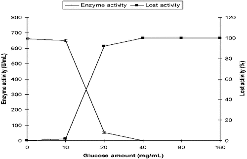 Figure 3. Effect of initial glucose on the production of α-amylase by P. chrysogenum in SmF.