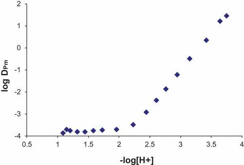 Figure 5. Promethium extraction trend using 0.5 M 2-bromodecanoic acid in tert-butyl benzene.