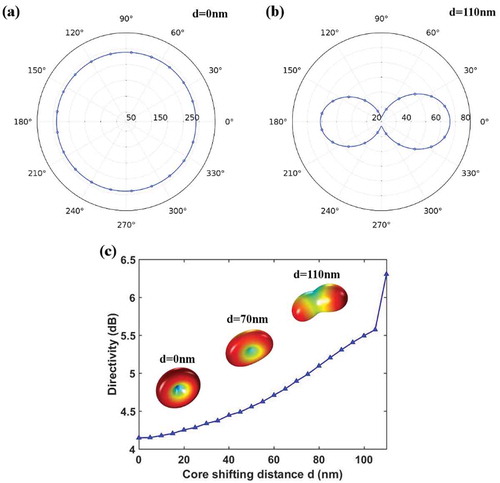 Figure 8. Far-field emission pattern of the shifted core coaxial nano-cavity, reprinted from ref [Citation24] with permission. (a) d = 0 nm; (b) d = 110 nm. Omni-directional emission can be changed to in-line bi-directional emission; (c) Evolution of emission directivity as a function of core-shifting distance.