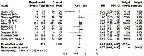 Figure 2 Forest plot, examining the effectiveness of the long-term macrolide therapy for preventing acute exacerbation among COPD patients vs placebo.