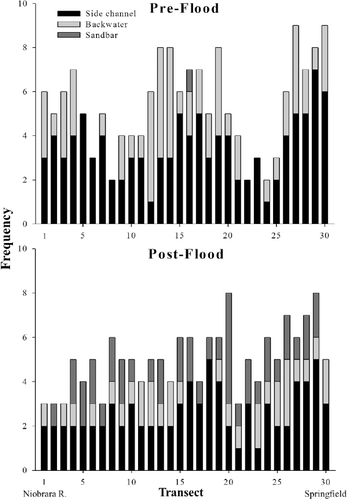 Figure 5. Pre-flood (June 2010) and post-flood (October 2011) frequency of side channels, backwaters, and sandbars in the Lewis and Clark Delta between the Niobrara River confluence and the downstream limit of the Delta in Springfield, SD. Habitat features were enumerated on 30 equidistantly spaced transects (perpendicular to the main channel) between the Niobrara River confluence and the downstream end of the Delta in ARCMap 10.1 using aerial photographs taken during months with comparable gage height (∼4.5 m).
