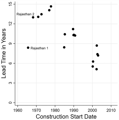 Fig. 5. Lead time for PHWRs in India.