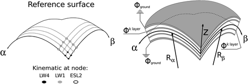 Figure 1. Example of shell elements with node-dependent kinematics applied to multilayered structures with composite and piezoelectric layers.