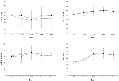 Figure 2 The changes in arterial oxygen tension (PaO2, left upper), arterial carbon dioxide tension (PaCO2, right upper), alveolar to arterial tension difference (AaDO2, left lower), and alveolar dead space fraction (Vd/Vt, right lower) during the surgery. There were no significant differences between the groups in the changes in PaO2, PaCO2, AaDO2, and Vd/Vt over time (group-by-time interaction P = 0.615, 0.818, 0.624, and 0.440, respectively). Error bars represent standard deviation.