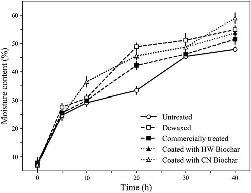 Figure 3. Water uptake by untreated corn seeds (control) and by seeds that were coated with hardwood (HW) or coconut (CN) biochar. Measurements are also included of samples of seed that were coated with a commercial polymer and seeds that were subjected to the removal of the external waxy layer (dewaxed seeds). Each point represents mean ± STD (n = 3).