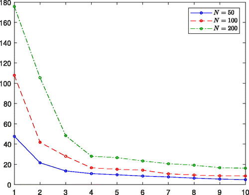 Figure 3. Eigenvalue distribution for simulated data with 1 strong and 3 weak factors for T = 100, based on the second weak factor specification in the second simulation design.