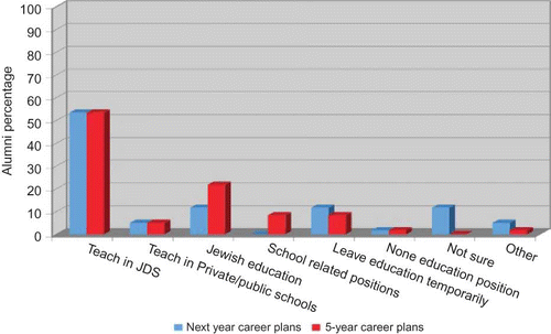 FIGURE 2. DeLeT alumni career plans (next year and in 5 years). (color figure available online)