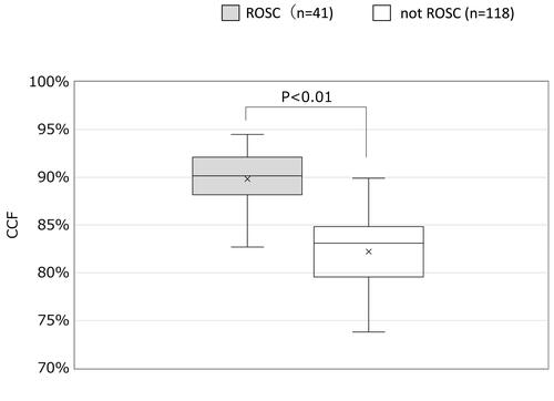 Figure 2 Comparison of chest compression fraction (CCF) between patients who achieved return of spontaneous circulation (ROSC) and those who did not (not ROSC).