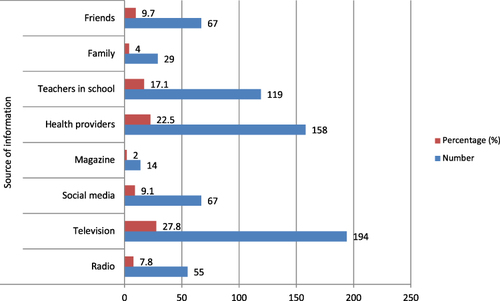 Figure 1 Source of information about modern contraceptives, Mekelle, Northern Ethiopia, 2019.