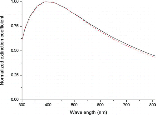 FIG. 4 A comparison of simulated extinction coefficient (dashed line) with experimental result (solid line) for diameter d = 0.895 μm, NIST SRM polystyrene particles, with a dilution ratio 1/250. Note that the results have been normalized. (Color figure available online.)