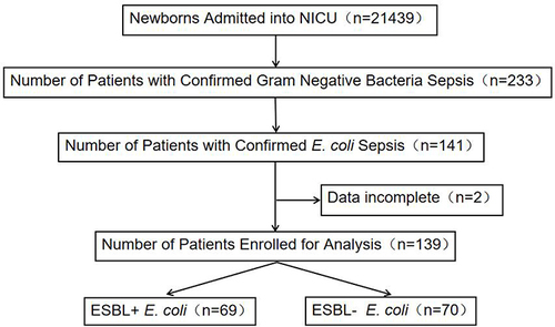 Figure 1 Screening flowchart of research subjects.