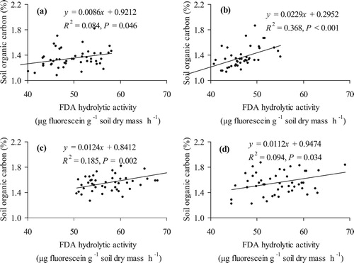 Figure 1. The relationship between hydrolytic activity of soil microorganisms (FDA, μg fluorescsein g–1 dry soil h–1) and the content of SOC (%) in conventional before (a), and after the potato (b), organic system before (c) and after the potato (d) cultivation as an average of 2012–2017 (N = 24 farming system).