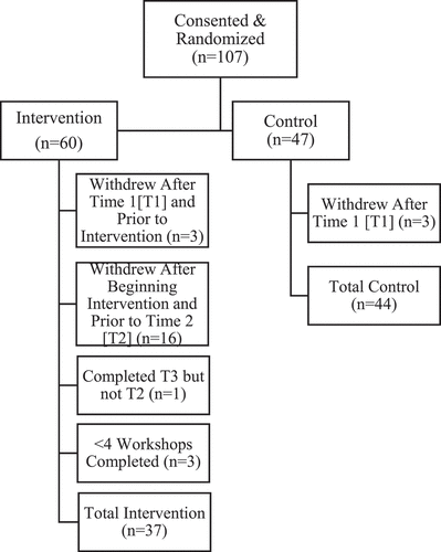 Figure 1. CONSORT flowchart of participants (Time 1 and Time 2).