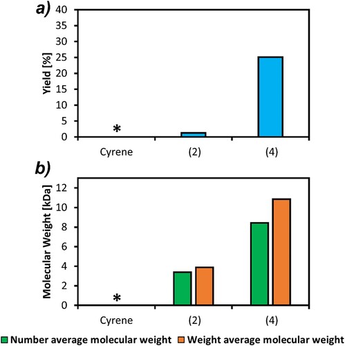 Figure 7. (a) The yield, and (b) the number average and weight average molecular weights, of poly(2-HBO-HBO adipate), enzymatically synthesized using Cyrene, (2) and (4) as the reaction solvent and precipitated in water. * = indicates polymerization reaction did not occur.