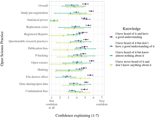 Figure 1. Caption. participant’s mean self-reported confidence in explaining open science concepts across four knowledge groups. Error bars represent 95% confidence intervals.