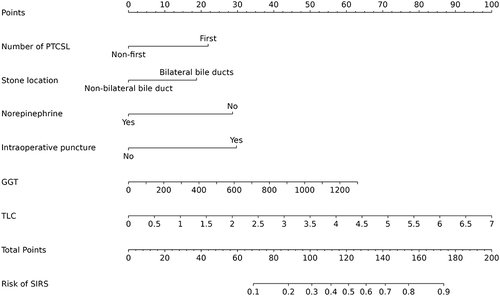 Figure 1 A nomogram for predicting the incidence of SIRS after PTCSL.