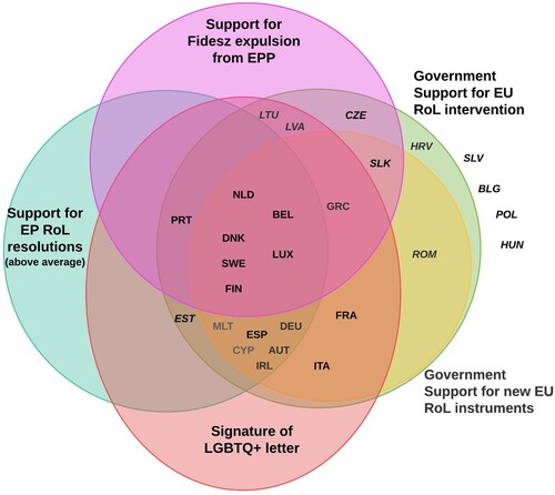 Figure 9. Intra-EU divides on support for EU Rule of Law interventions.