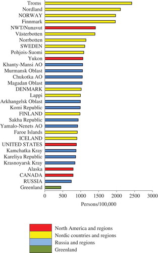 Figure 4. Density of practicing professional nurses (per 100,000) in eight Arctic States and their northern regions.