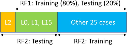 Figure 7. Train and test sets used for RF1 and RF2.