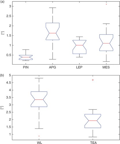 Figure 8. Box-plots of the inter-observer variability for the four landmarks (PIN, APG, LEP, MES) and the corresponding WL and TEA. On each box, the central mark is the median, the edges of the box are the 25th and 75th percentiles, and the whiskers extend to the most extreme data points, excluding outliers that are plotted individually as red crosses.