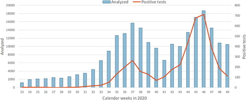 Figure 1. Analysed (blue bars) and positive (brown line) polymerase chain reaction (PCR) based SARS-CoV-2 tests in the geographical area of Haukeland University hospital in week 23 through 49 in 2020.