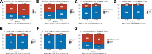 Figure 6 Clinical factors in the high-risk and low-risk groups. Histogram showing the proportion of patients in the high-risk and low-risk groups exhibiting differences in age (A), sex (B), tumor stage (C), pathologic T (D), pathologic N (E), pathologic M (F), and successful response to treatment (G).